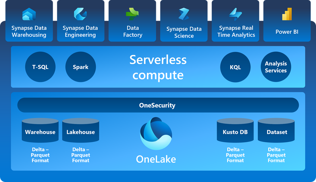 workloads-access-data