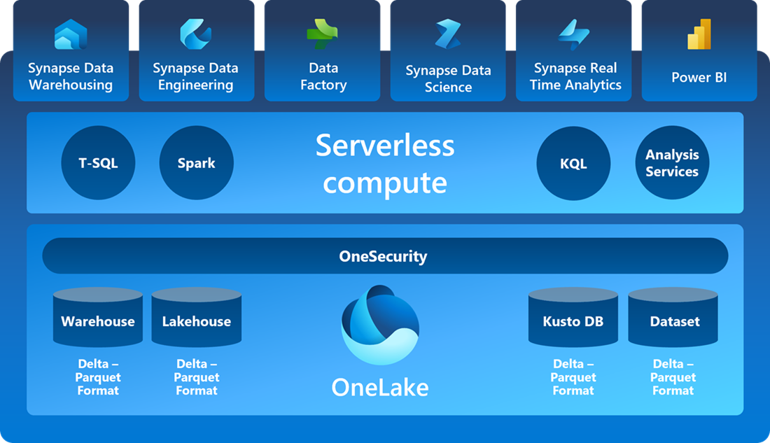 workloads-access-data